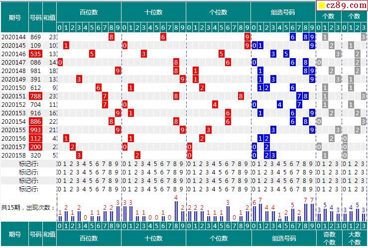 159期福彩3d开奖号码走势图分析