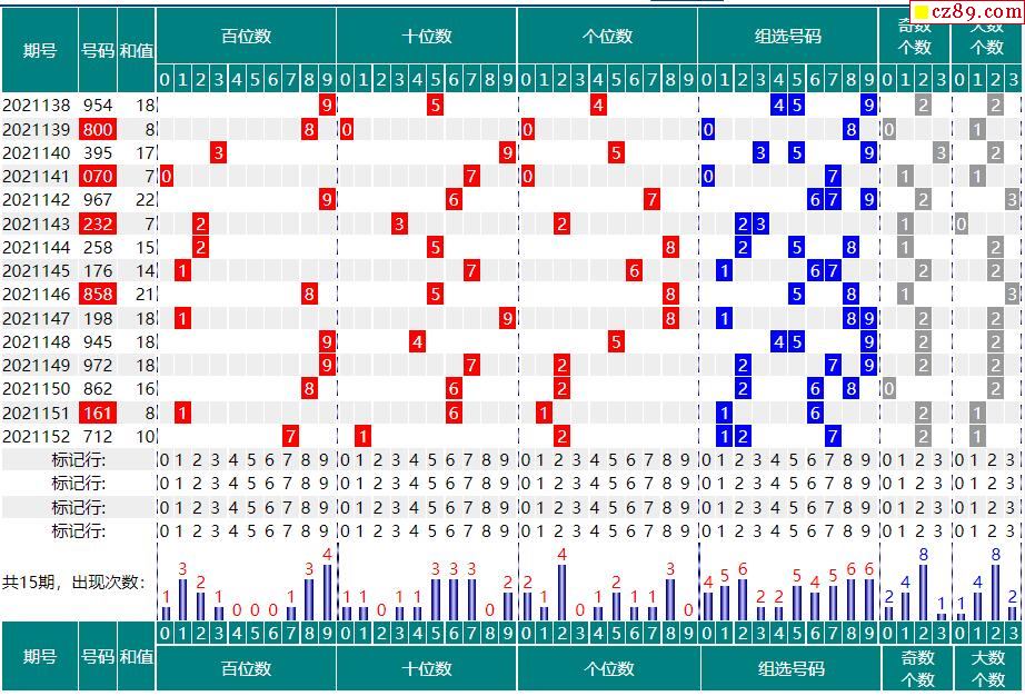 153期福彩3d开奖号码走势图分析