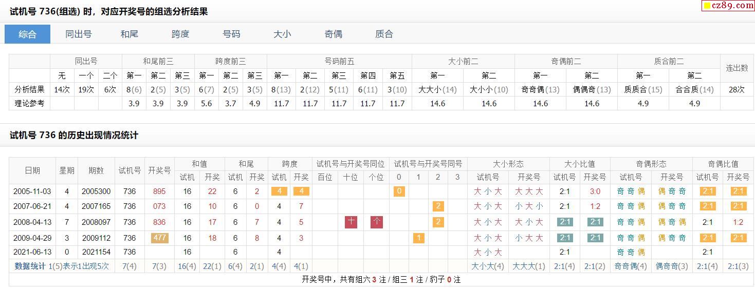 154期福彩3d试机号736对应开奖号的组选分析结果