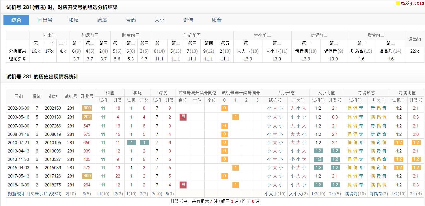 170期福彩3d试机号281对应开奖号的组选分析结果