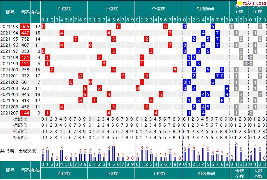 208期福彩3d开奖号码走势图分析