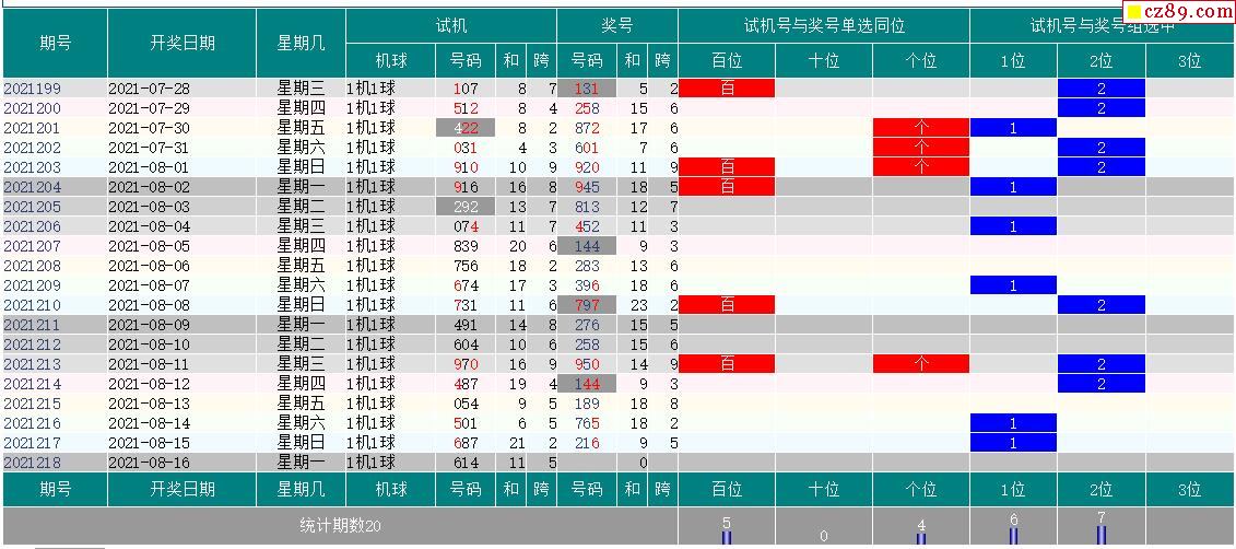 21年218期福彩3d试机号走势图表分析