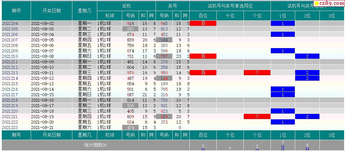 21年224期福彩3d试机号走势图表分析