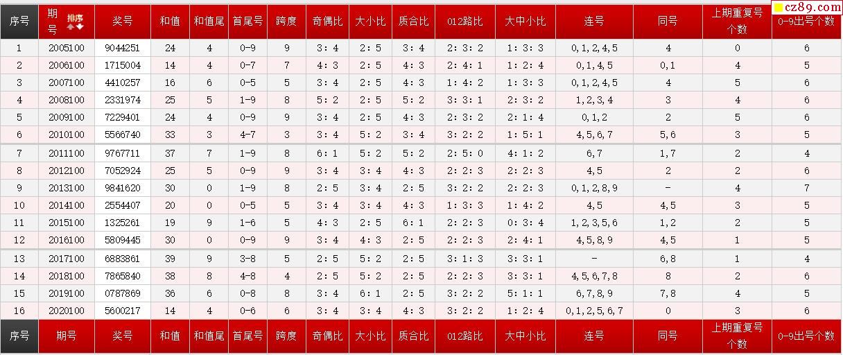 100期七星彩历史同期对比图表