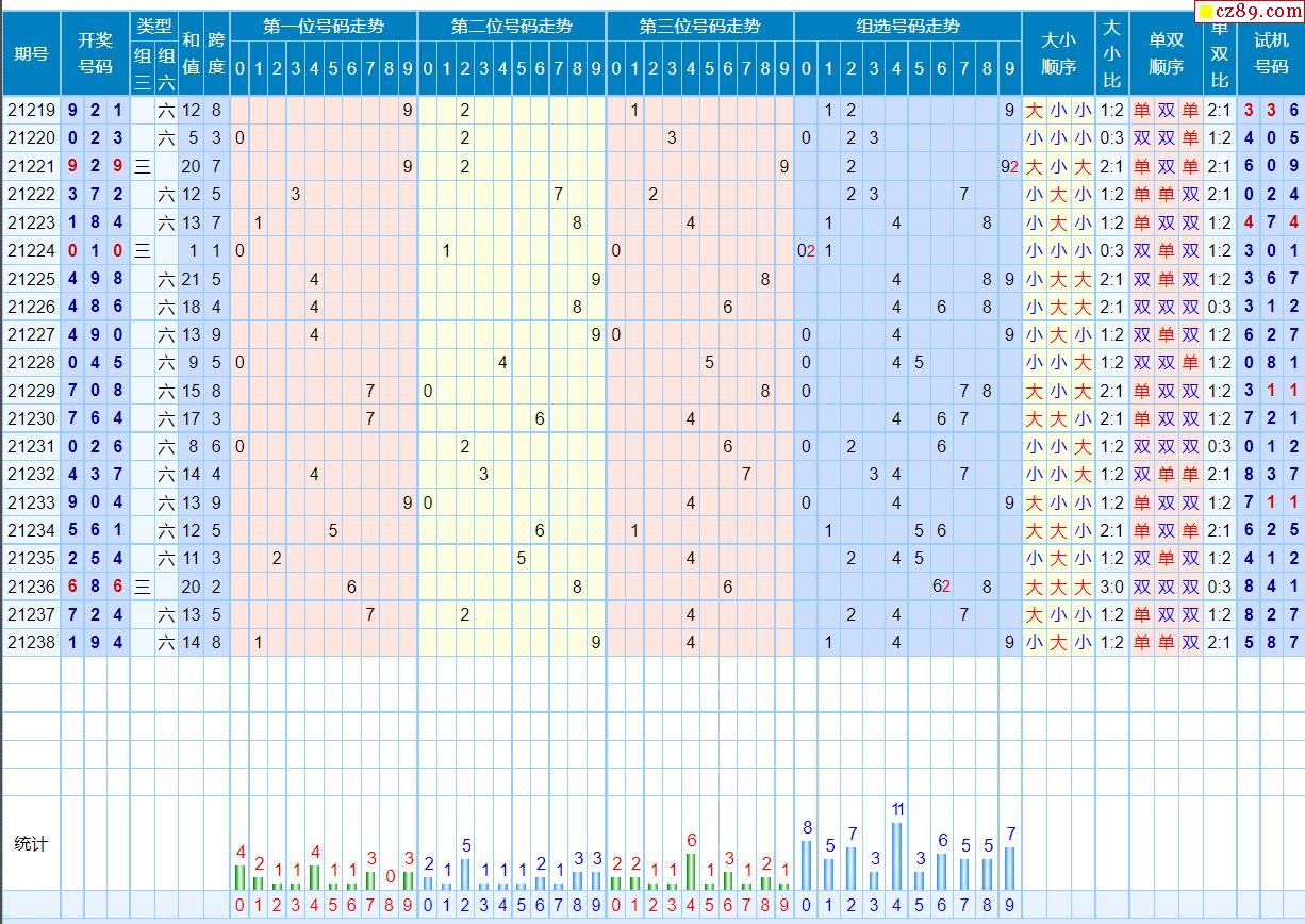 239期近期福彩3d走势图分析