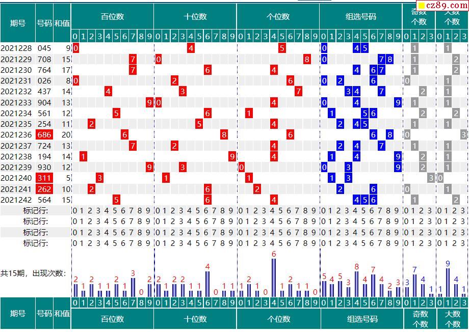 243期福彩3d开奖号码走势图分析