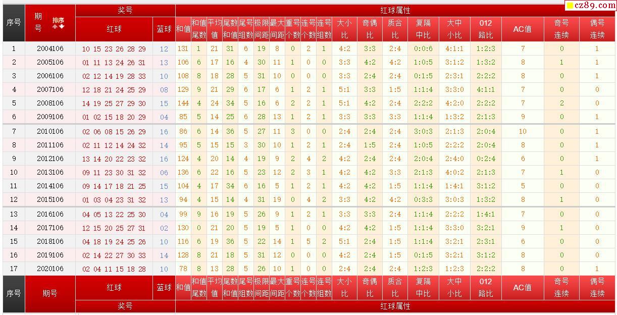 106期双色球历史同期对比图表