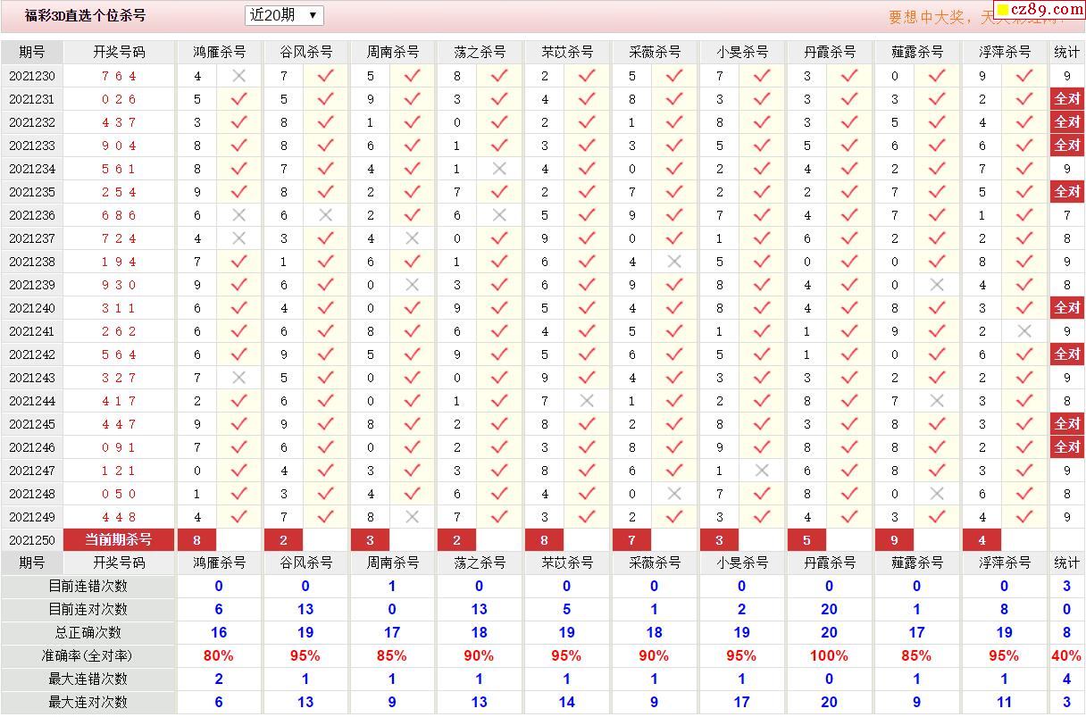 250期彩票专家福彩3d定位杀胆推荐图表