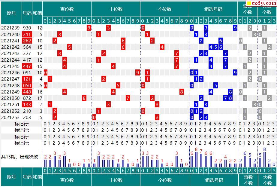 254期福彩3d开奖号码走势图分析