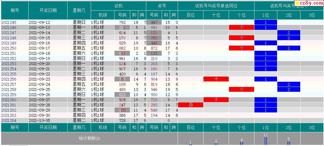 21年264期福彩3d试机号走势图表分析