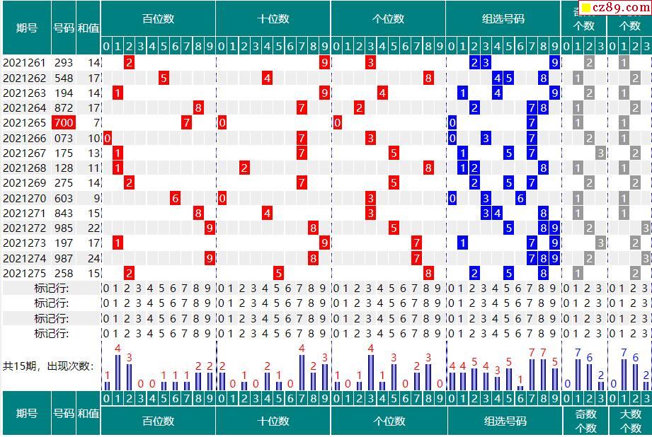 276期福彩3d开奖号码走势图分析