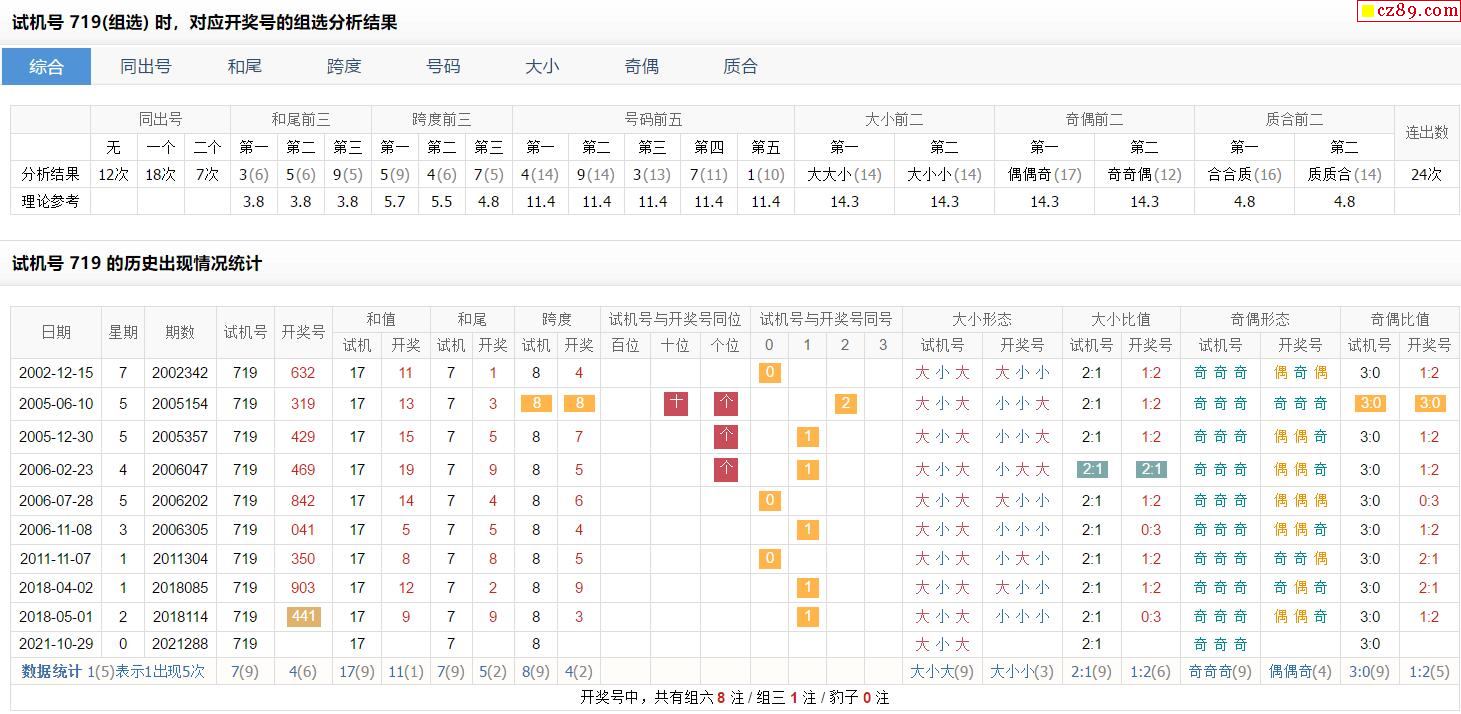 288期福彩3d试机号719对应开奖号的组选分析结果