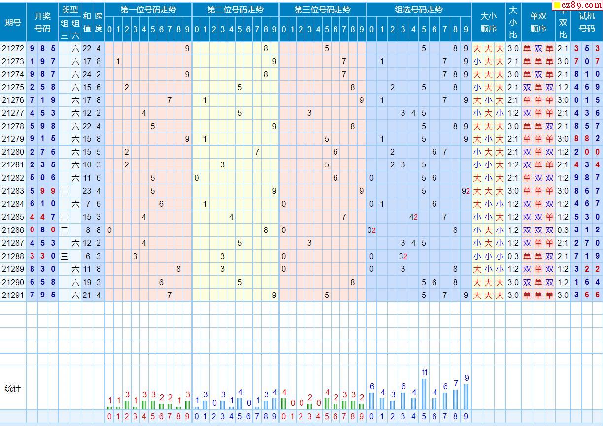 292期近期福彩3d走势图分析