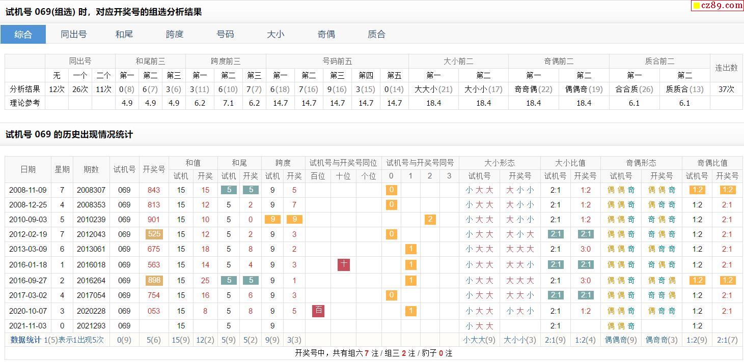293期福彩3d试机号069对应开奖号的组选分析结果