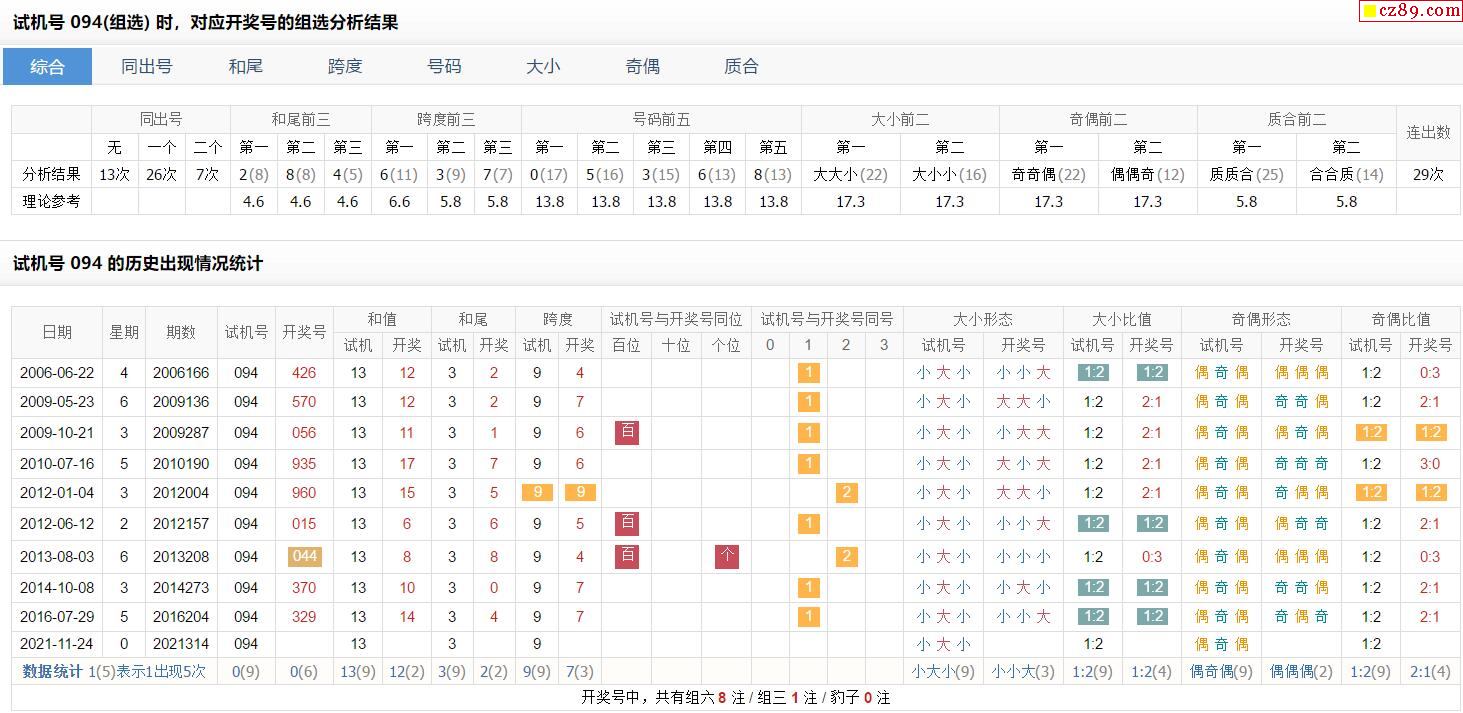 314期福彩3d试机号094对应开奖号的组选分析结果