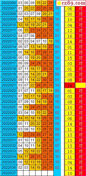 双色球2022037期阳光杀蓝汇总图表_牛彩网