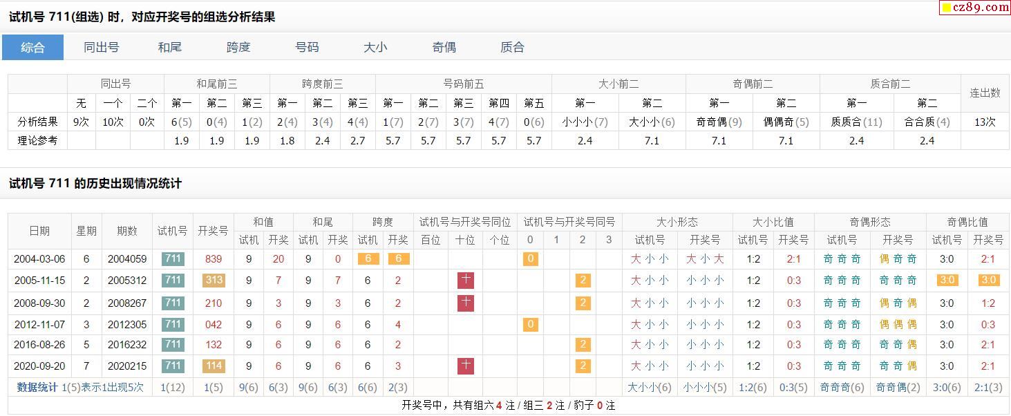 233期福彩3d試機號711對應開獎號的組選分析結果