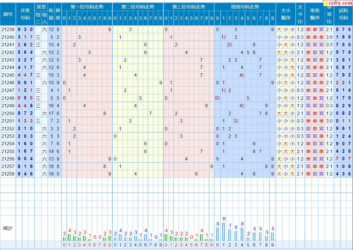 259期近期福彩3d走势图分析