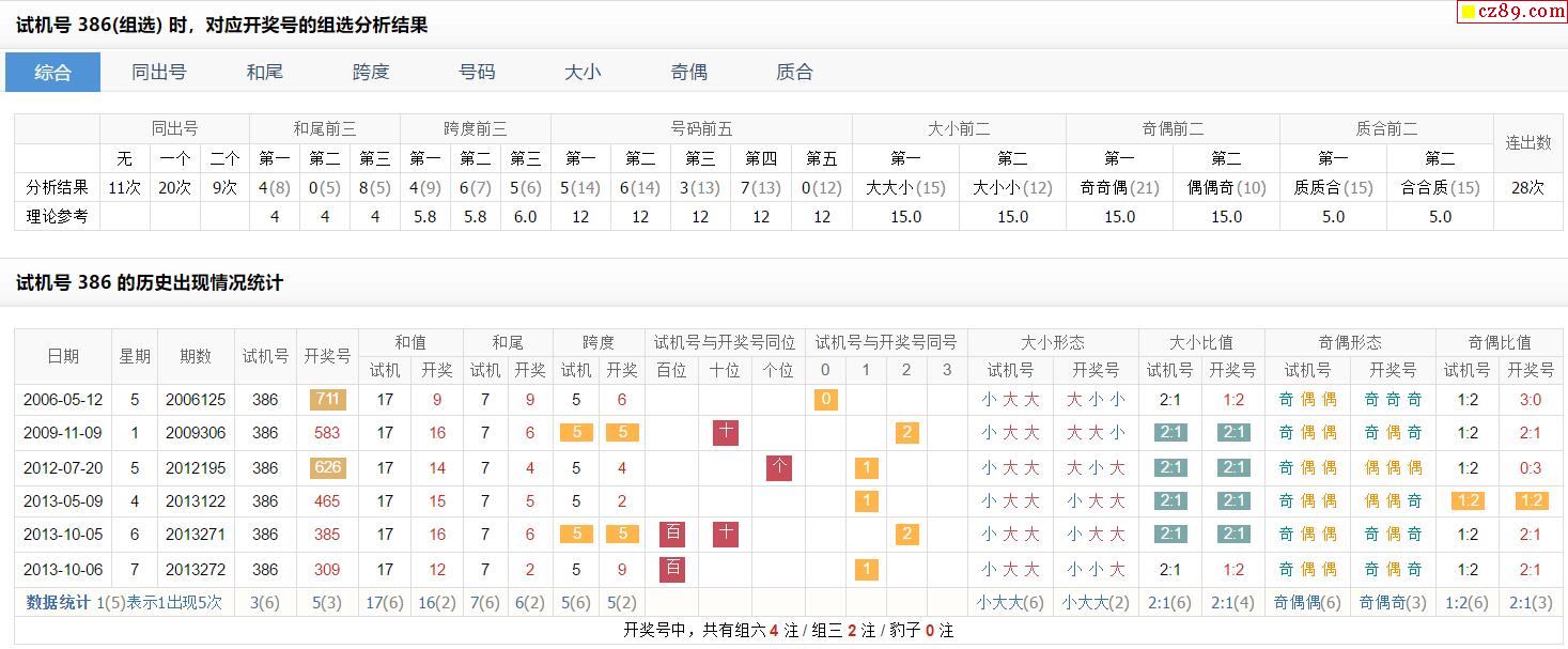 263期福彩3d試機號386對應開獎號的組選分析結果