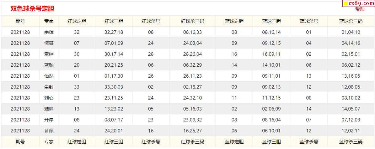 雙色球128期 彩寶貝專家紅藍球殺號預測圖表