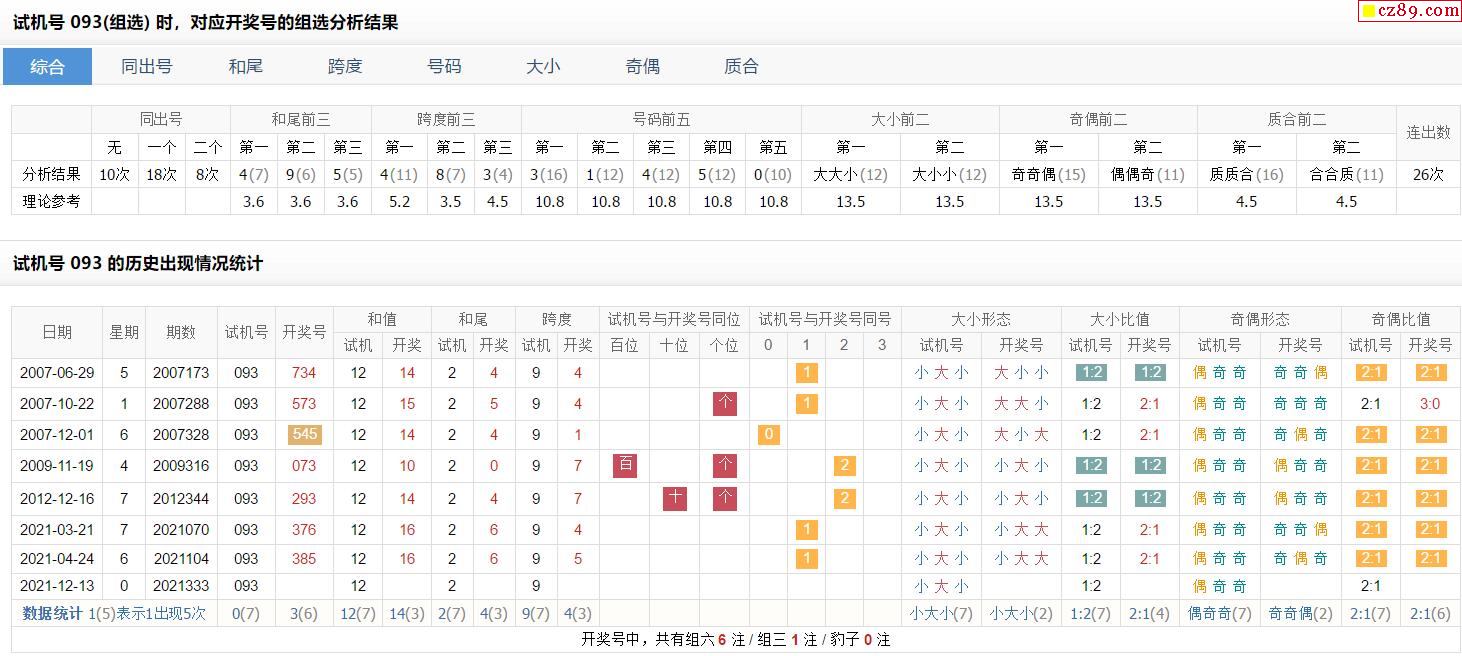 333期福彩3d試機號093對應開獎號的組選分析結果