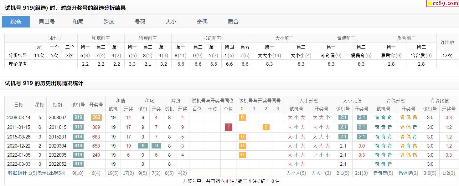 052期福彩3d試機號919對應開獎號的組選分析結果