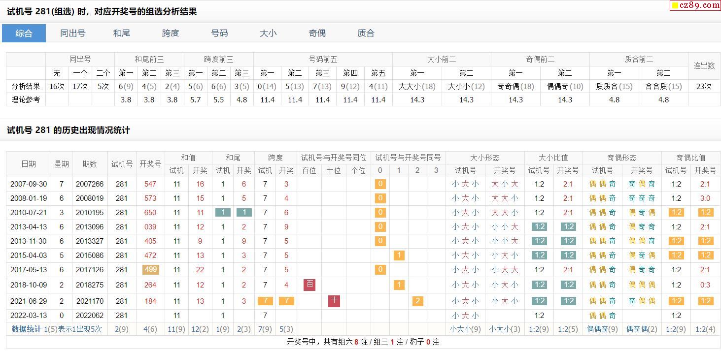 062期福彩3d試機號281對應開獎號的組選分析結果