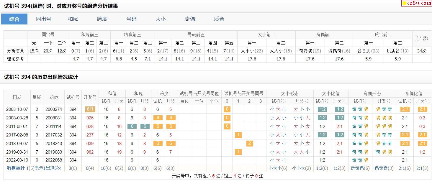 068期福彩3d試機號394對應開獎號的組選分析結果_牛彩網