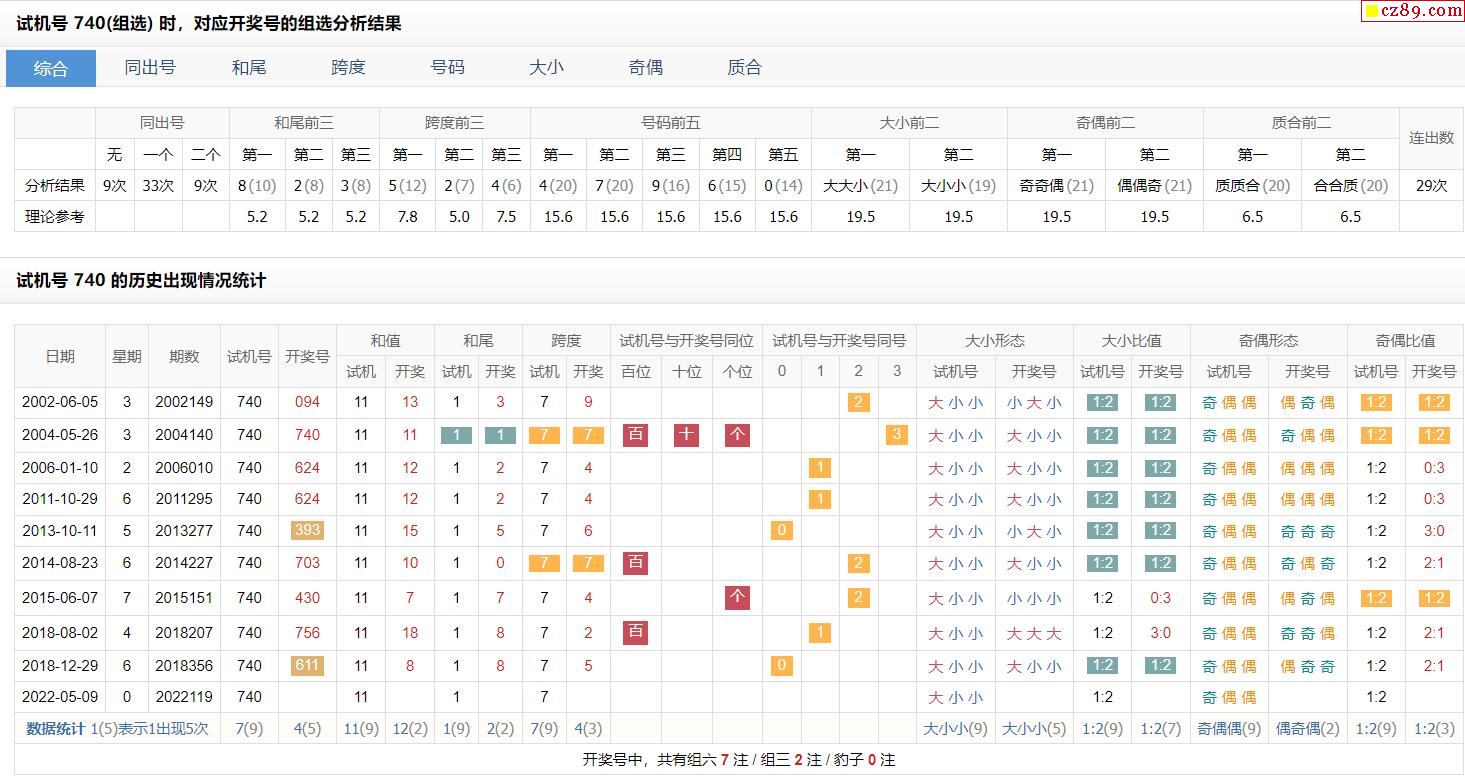 119期福彩3d試機號740對應開獎號的組選分析結果